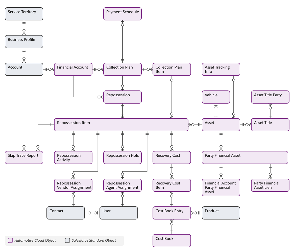 Data model showing objects related to repossession.