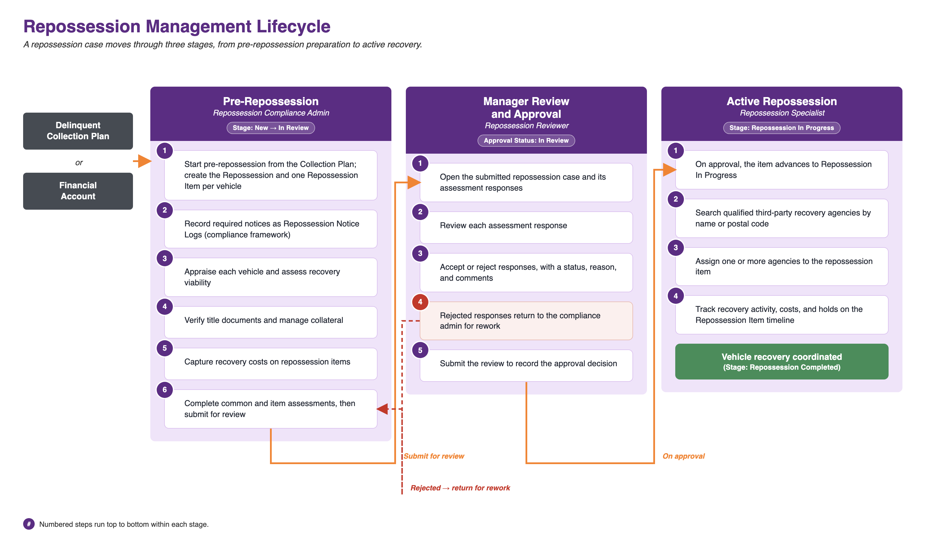The three-stage repossession lifecycle: Pre-Repossession, Manager Review and Approval, and Active Repossession.