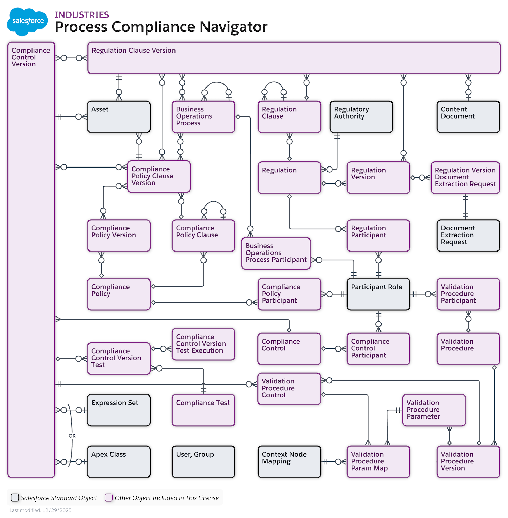 Process Compliance Navigator data model