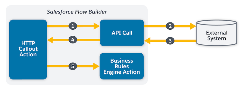 Salesforce Flow with Business Rules Engine