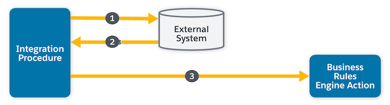 Integration Procedures with Business Rules Engine