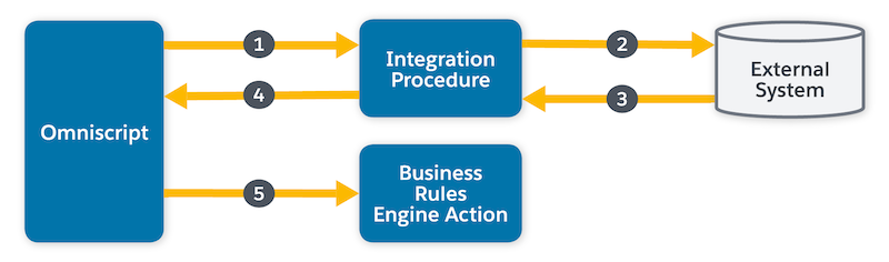 Omniscripts with Business Rules Engine
