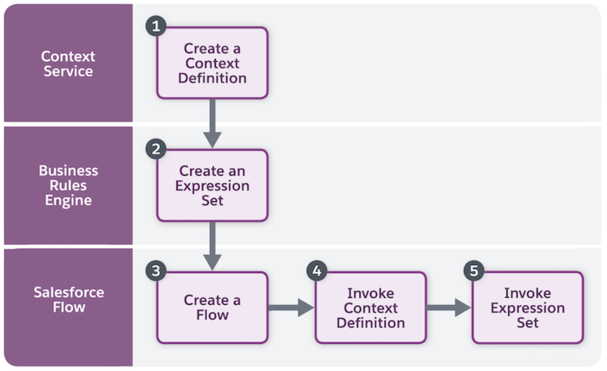 High-level overview of processing business rules on large datasets with expression set and context service in Salesforce Flow