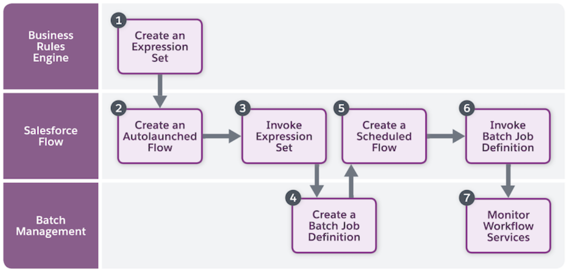 High-level overview of processing business rules on large datasets with expression sets and batch management in Salesforce Flow