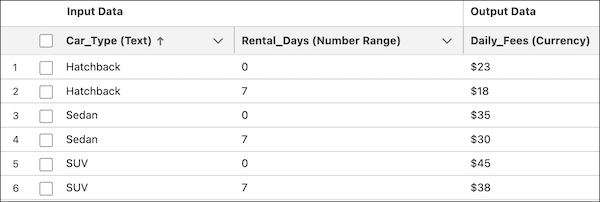 Row data for the grouped version of the matrix for San Francisco