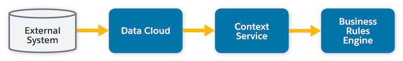 Data Cloud and Context Service with Business Rules Engine