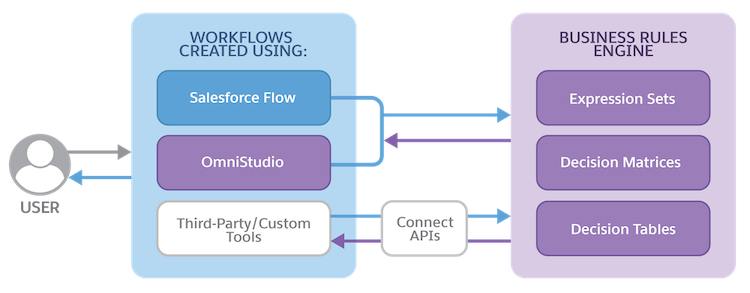 alt="integration of Business Rules Engine components and workflows.
