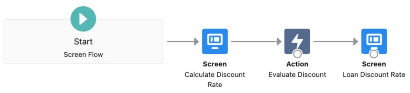 The Flow Builder page showing the different elements and the connections between them