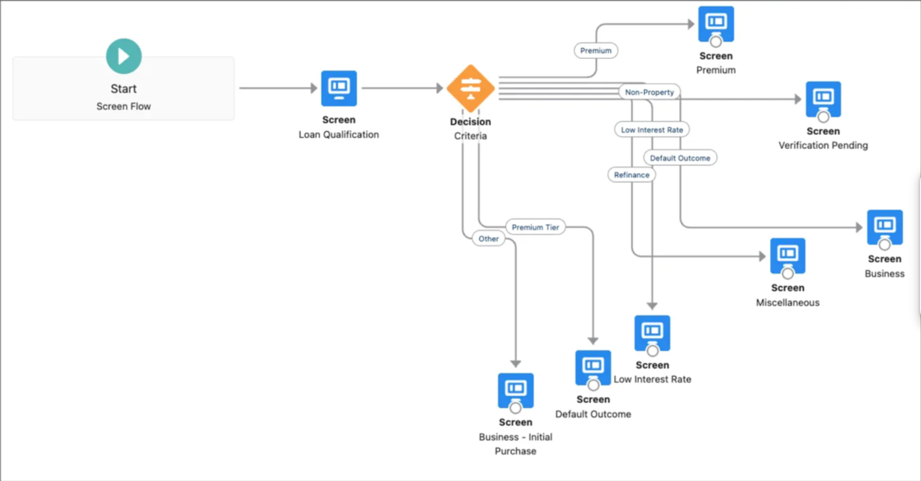 The Flow Builder page showing the different elements and the connections between them
