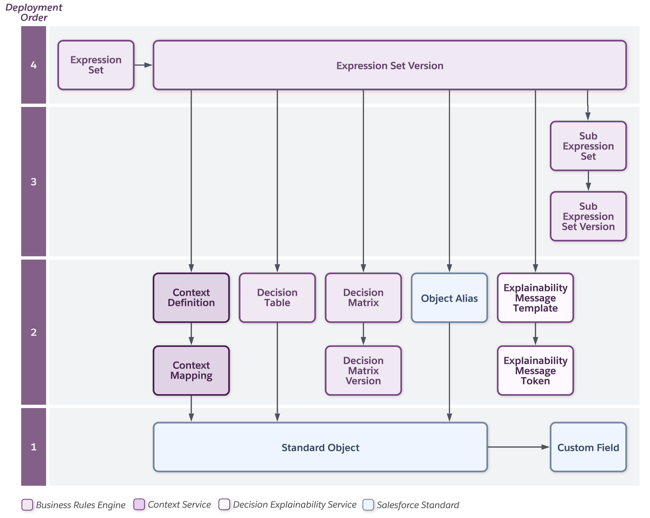 Dependency chart for migration of BRE components