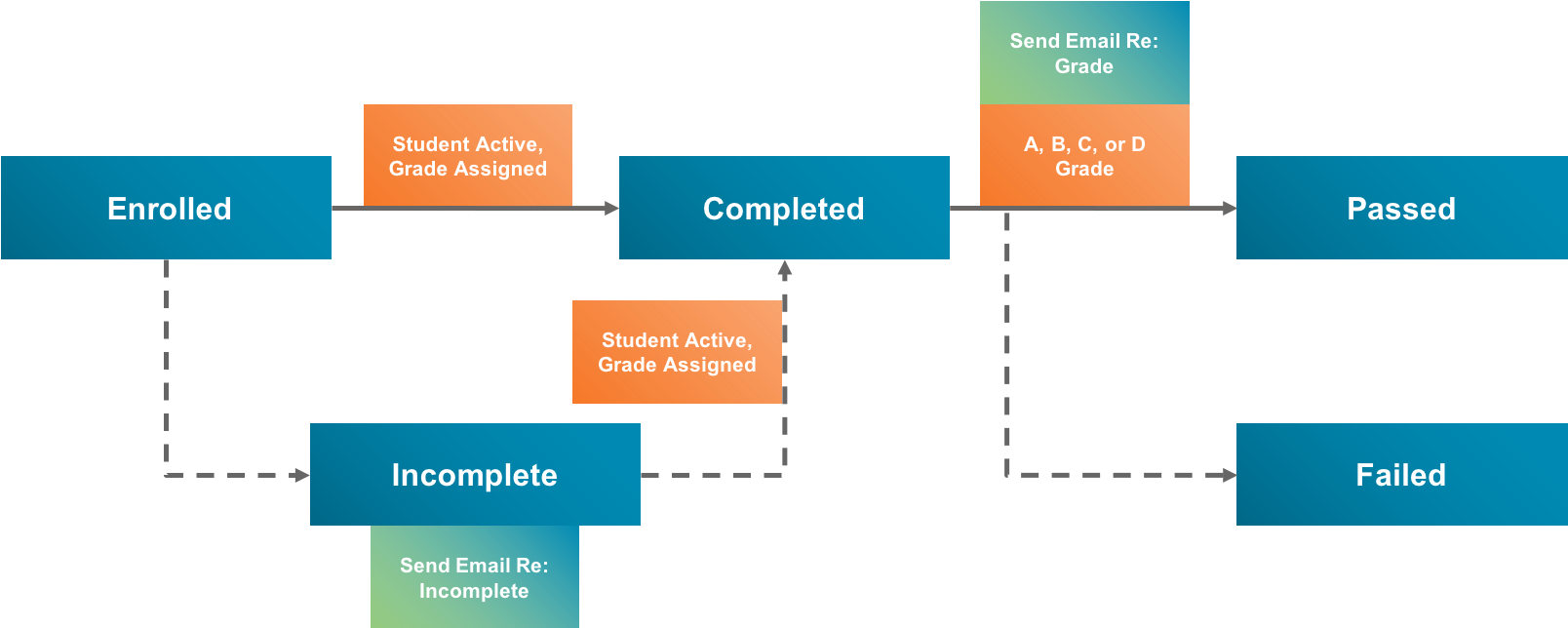 Report Card State Model Diagram