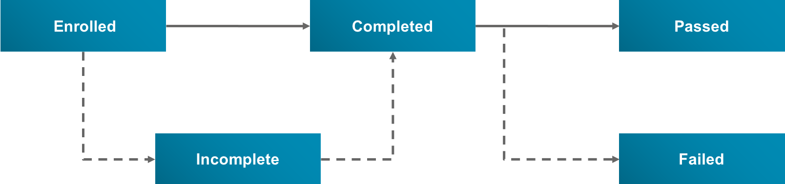 Student Report Card State Flow Diagram