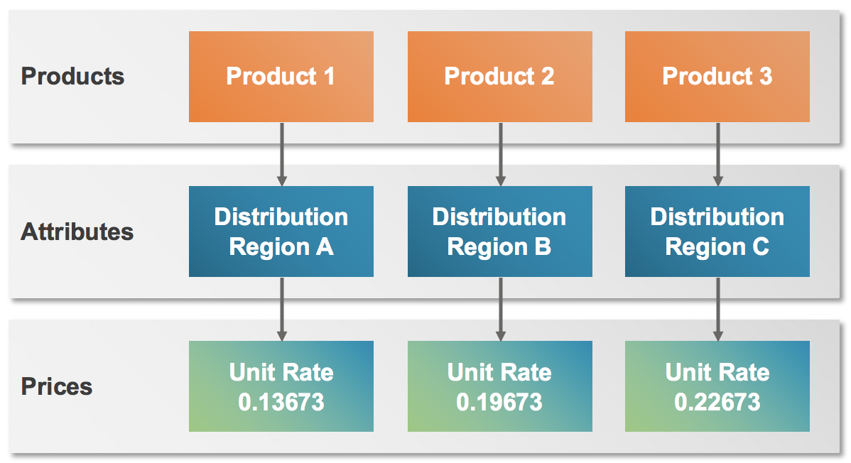 Pricing Products with ABP