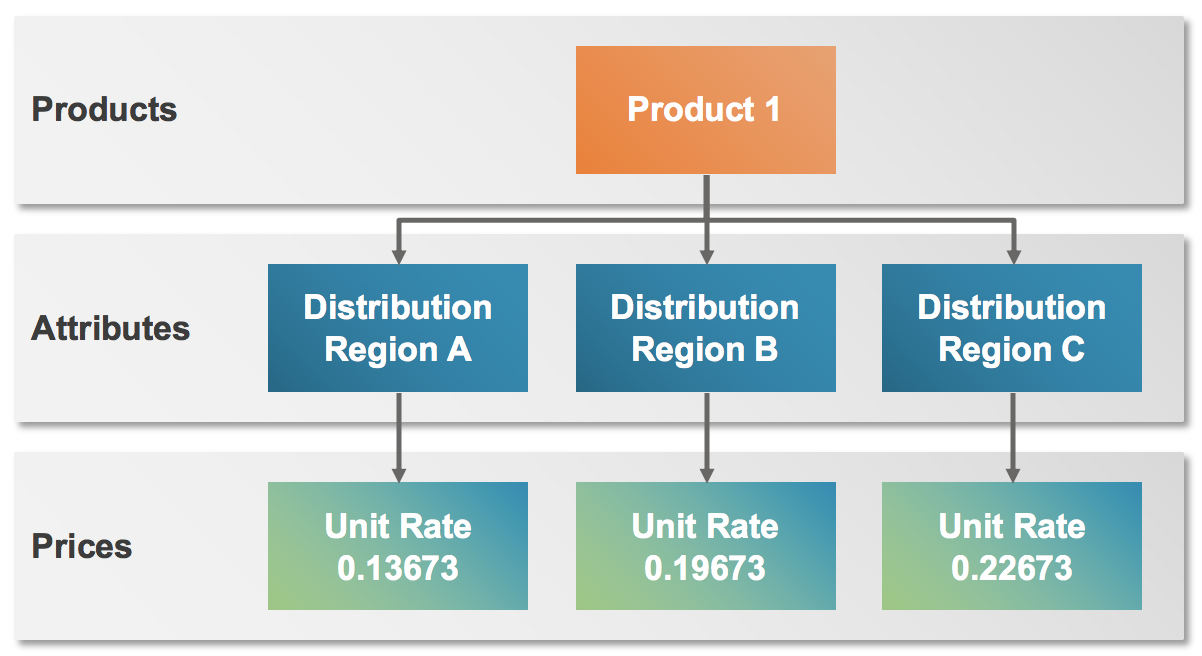 Pricing Products with ABP