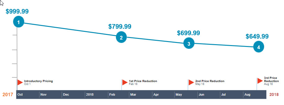 Product pricing models