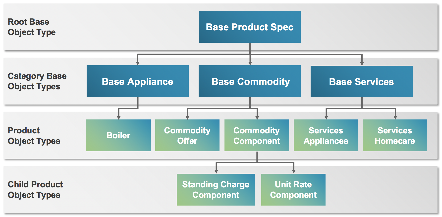 An example of base objects for base appliance, base commodity, and base service with child objects
