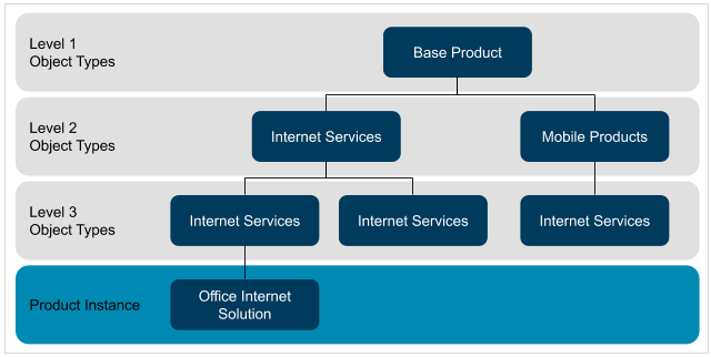 An example of internet services objects and an office internet solution product