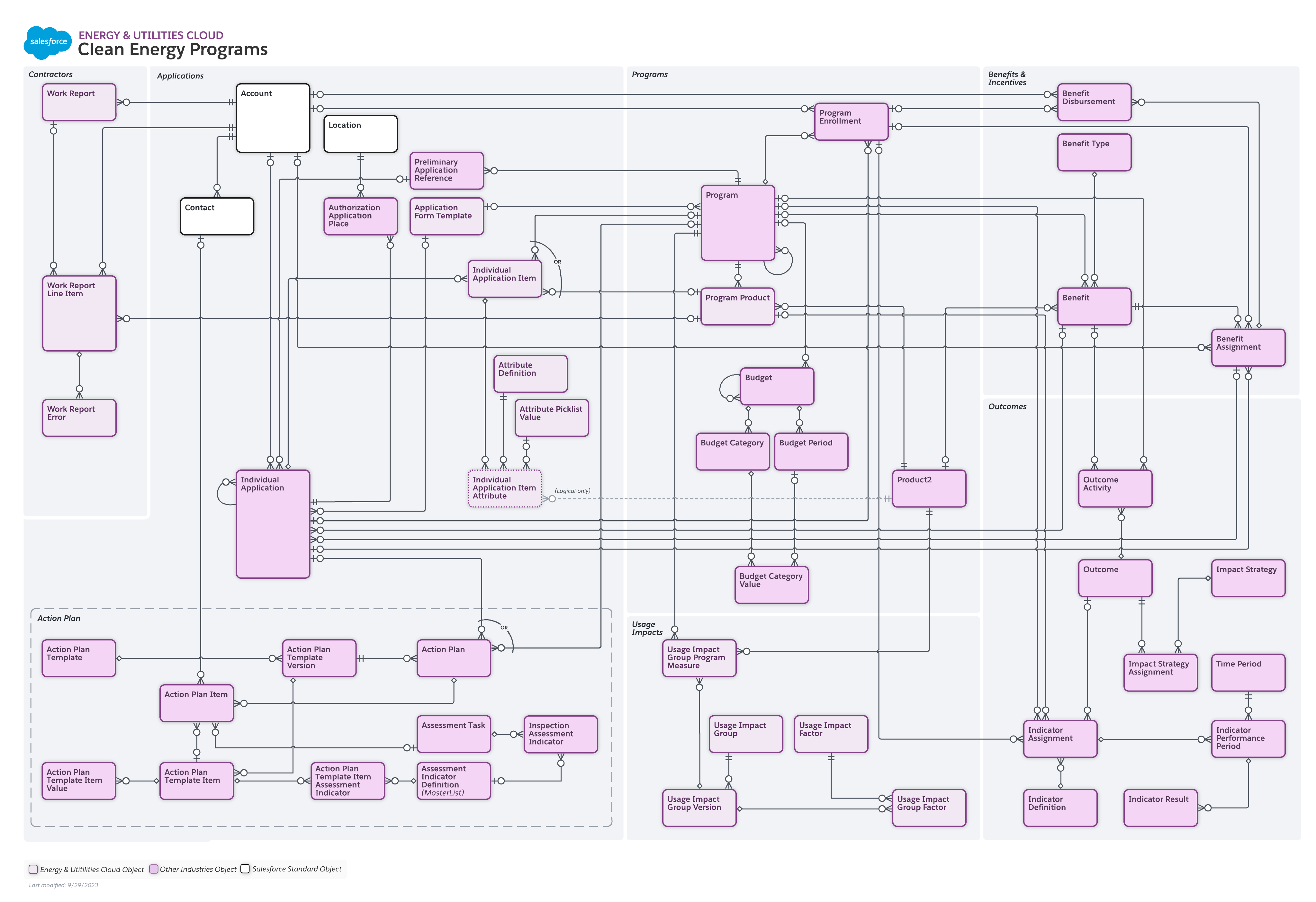 Data Model for the Energy and Utilities Cloud Clean Energy Programs customer.
