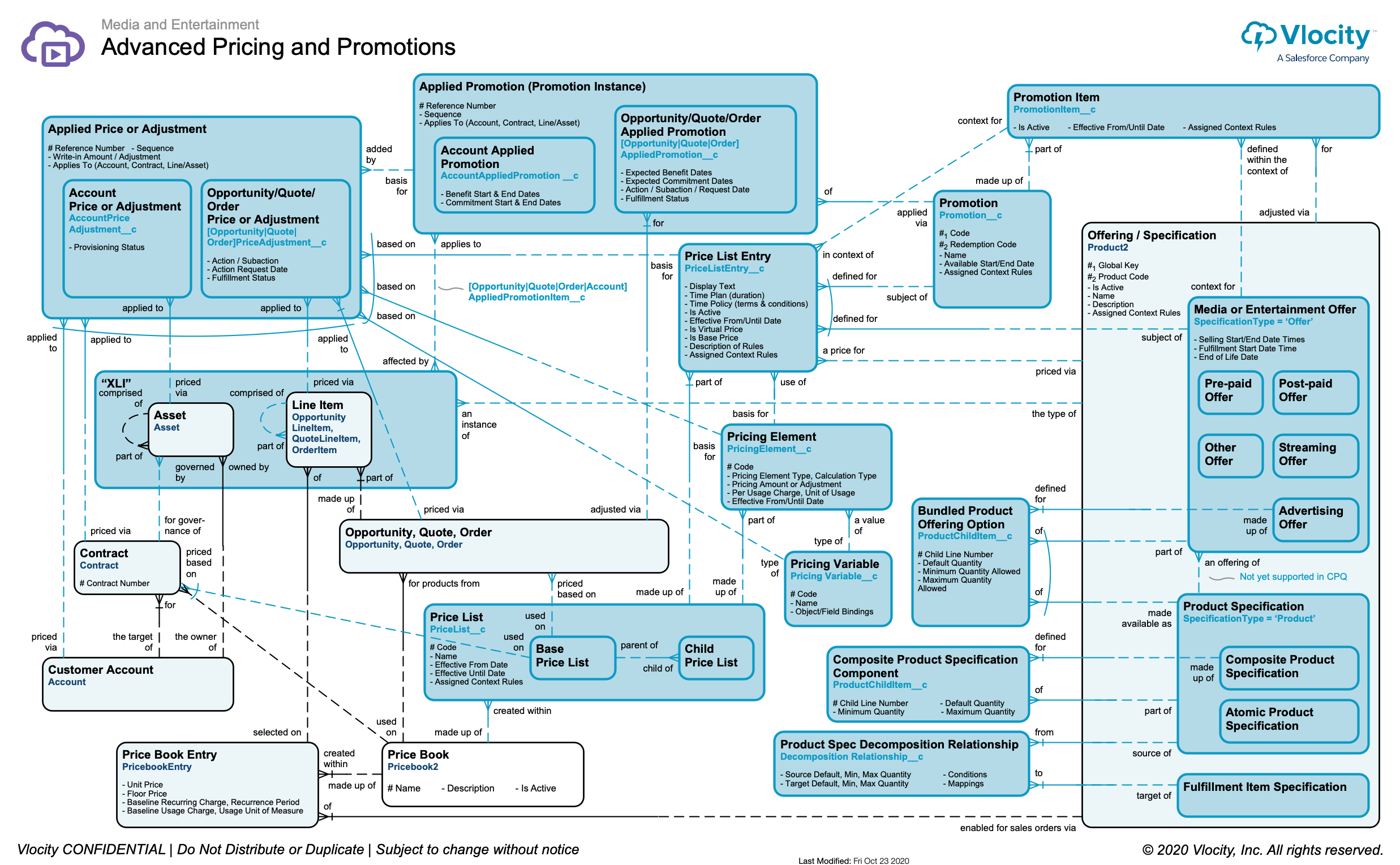 Advanced Pricing and Promotions ERD