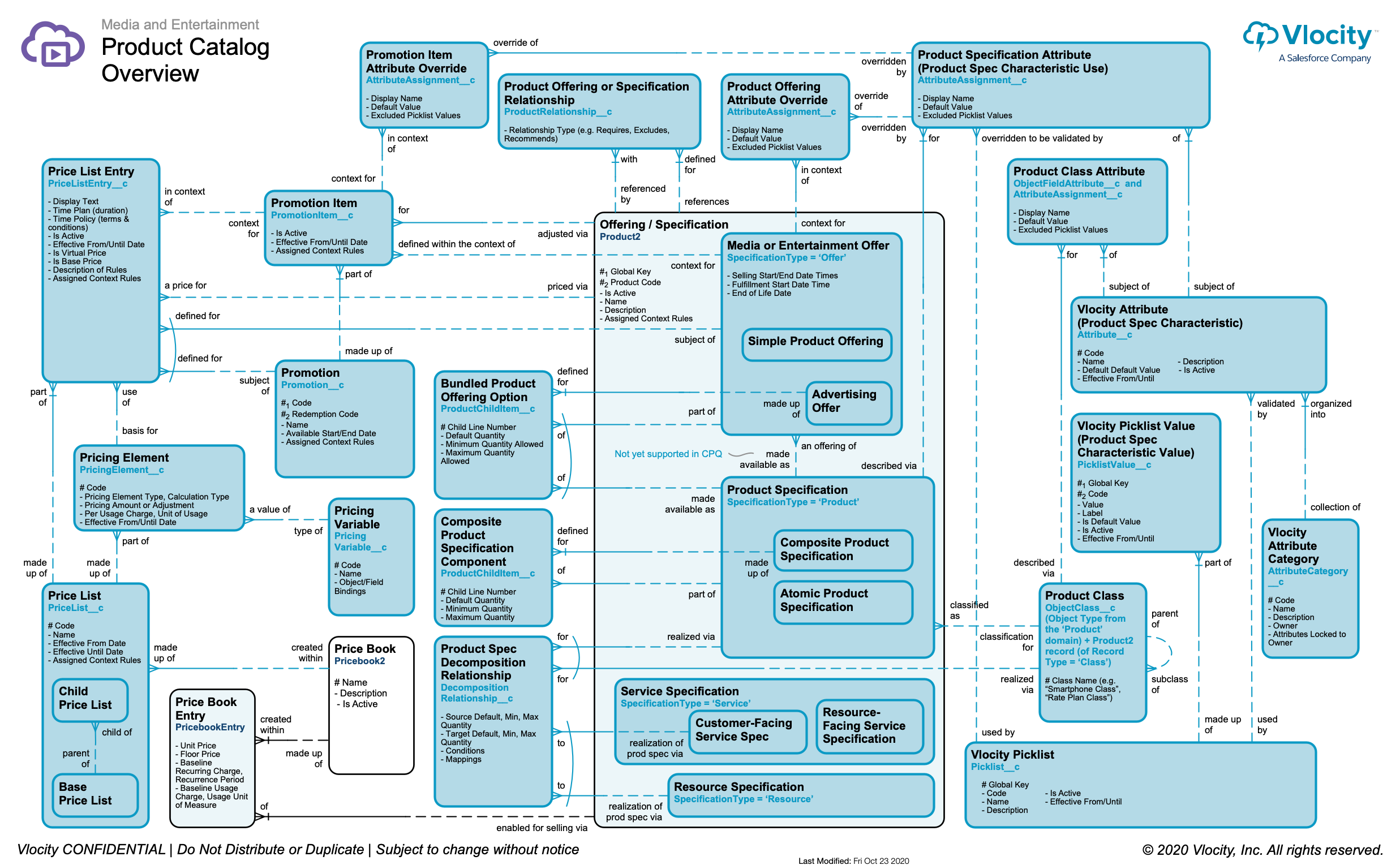 Product Catalog Overview ERD