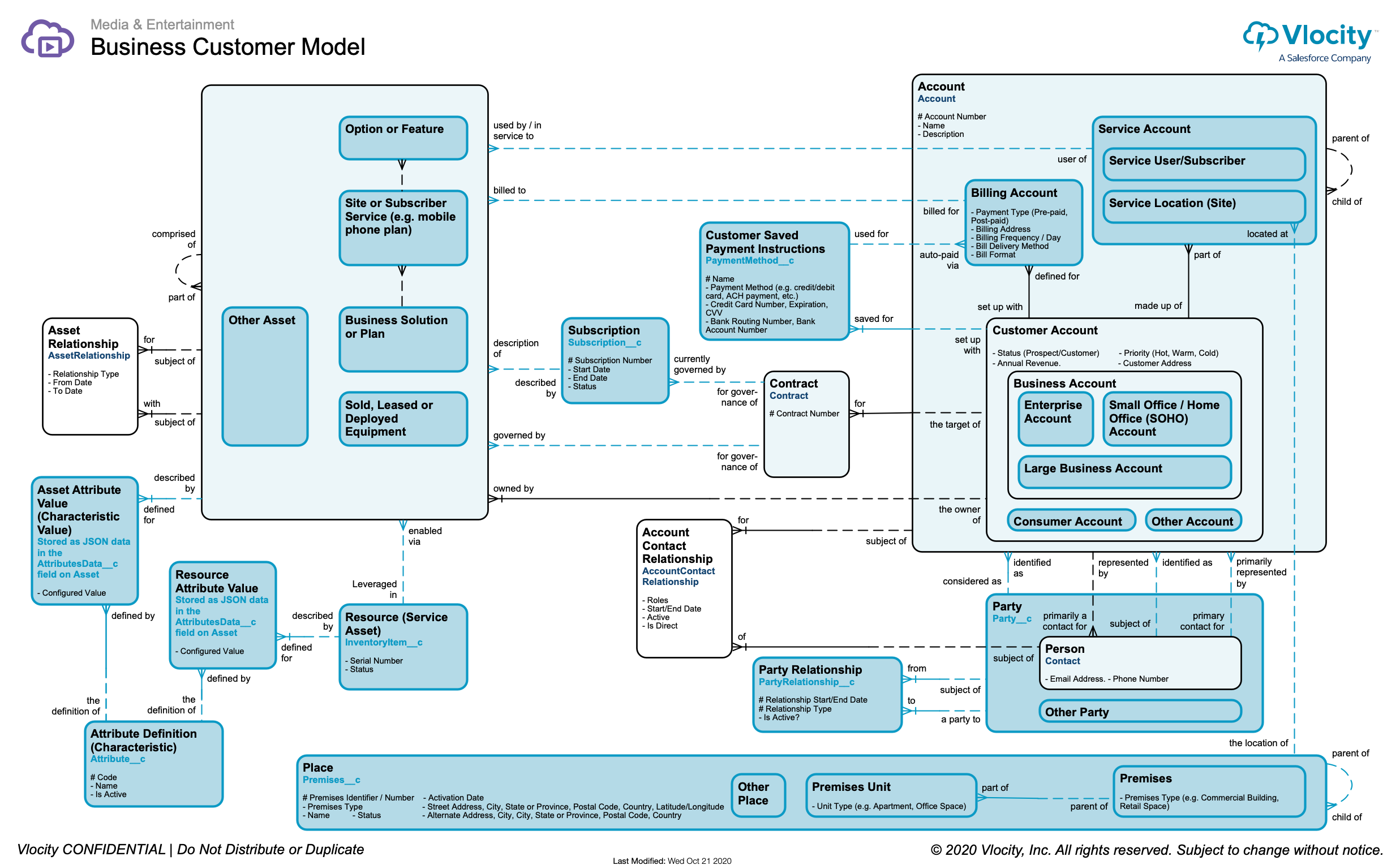 Vlocity Business Customer Data Model