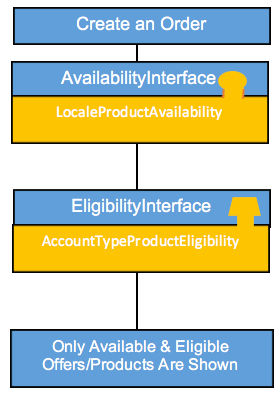Creating an Order invokes implementations of the Availability Interface and the Eligibility Interface, which ensure that only available and eligible offers and products are shown.