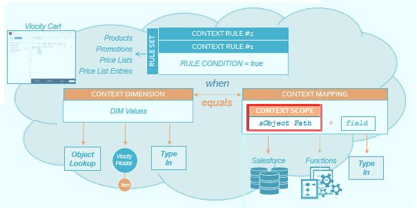 Context scopes are one of several context rule components.