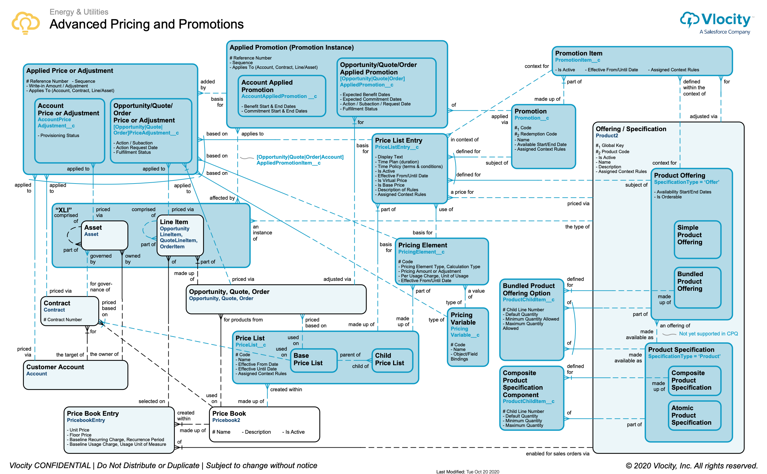 Advanced pricing and promotions data model for the Energy and Utilities customer.