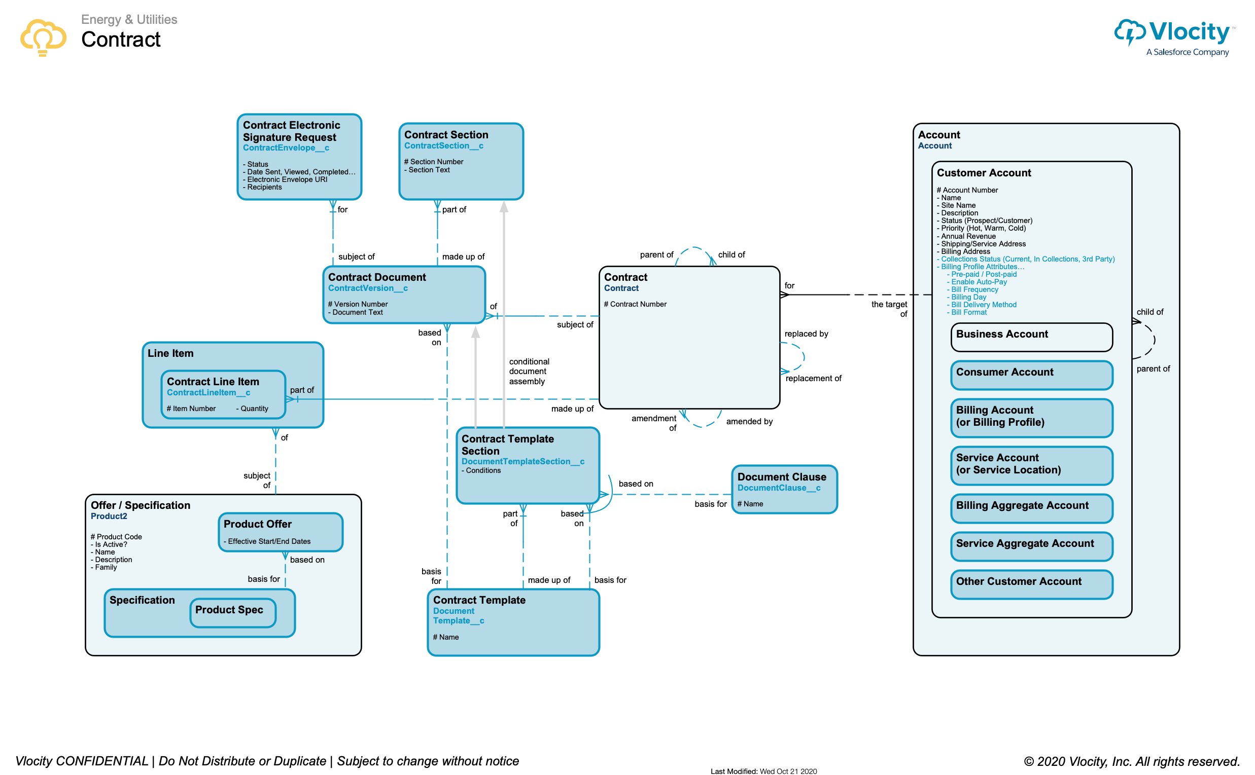 Contract data model for the Energy and Utilities customer.