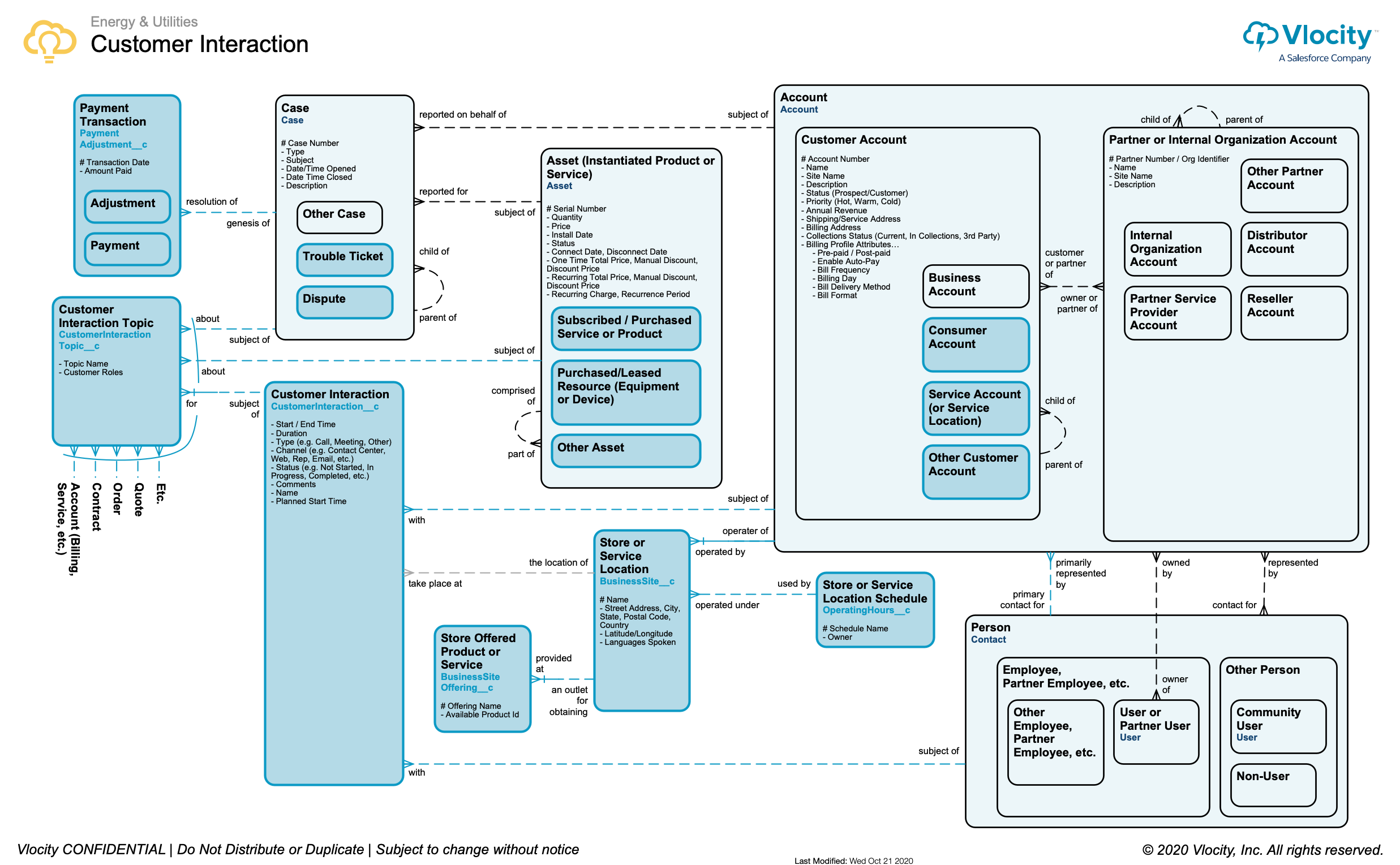 Customer interaction data model for the Energy and Utilities customer.