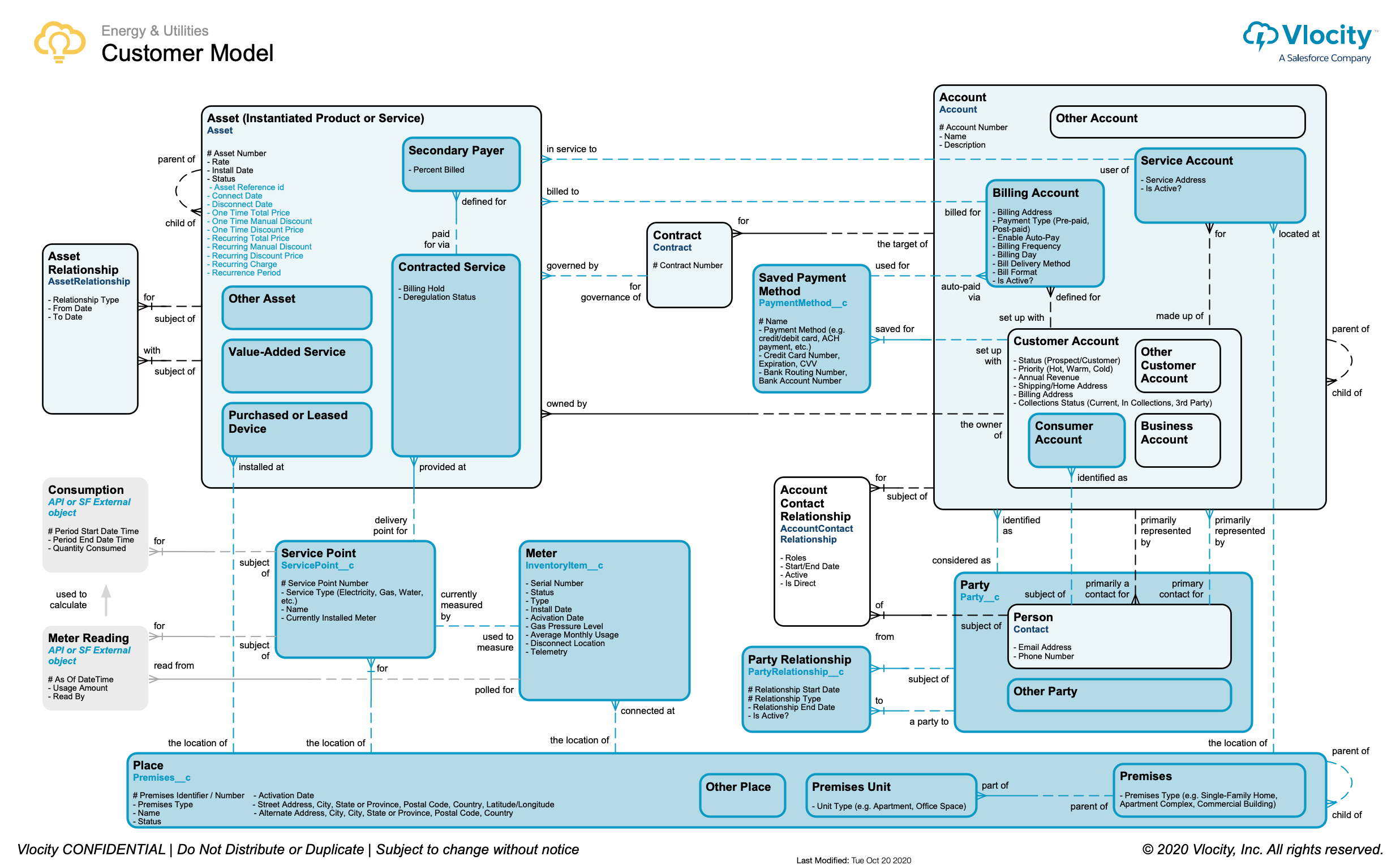 Data model for the Energy and Utilities customer.