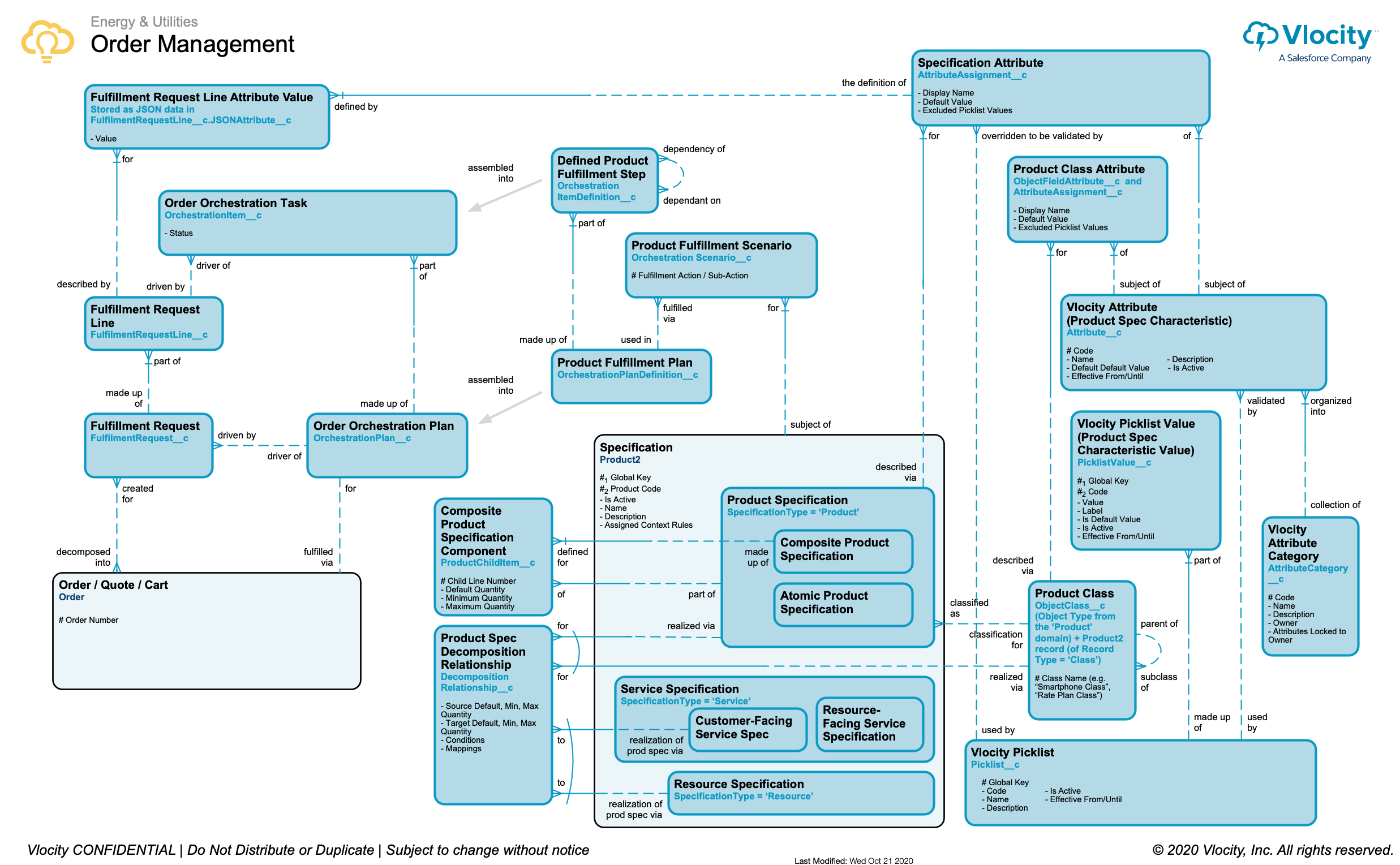 Order management data model for the Energy and Utilities customer.