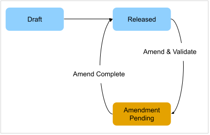 Lifecycle States for Products