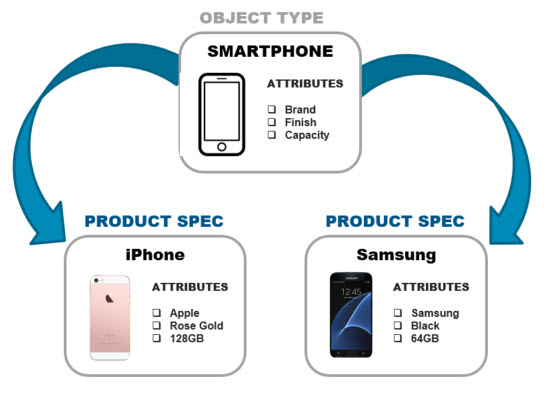 The Smartphone object type has two related product specifications for the iPhone and Samsung.