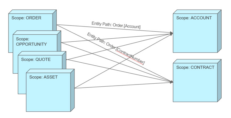 Root context scopes are Order, Opportunity, Quote, and Asset. Second-level context scopes are Account and Contract. Each root scope can reference either second-level scope.