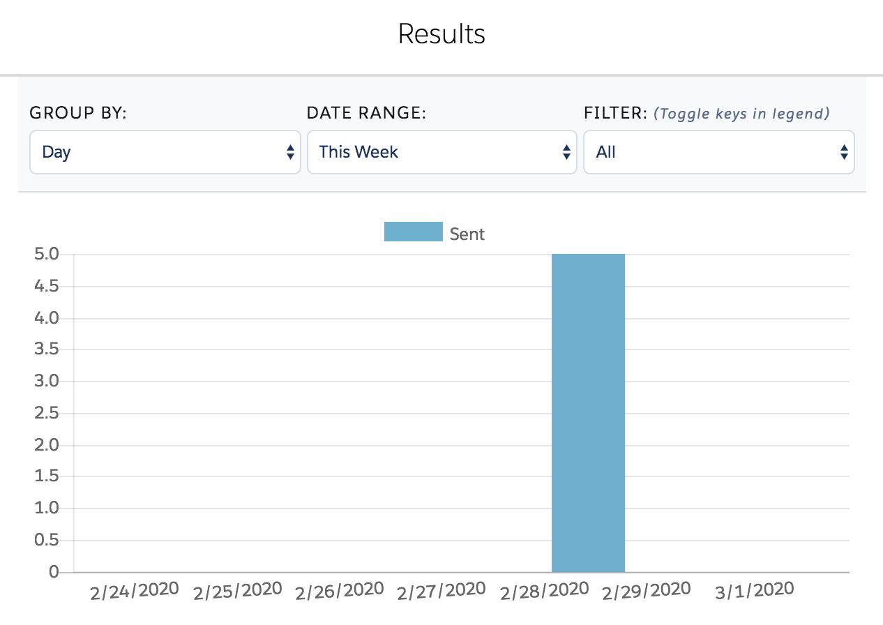 The Results graph shows a Sent value of 5 on 2/28/2020.