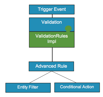 A Trigger Event invokes a ValidationRulesImpl class, which invokes a Flow containing Advanced Rules. Advanced Rules have Entity Filters and Conditional Actions.