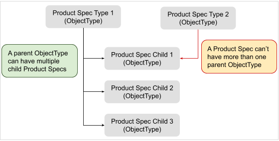 Example that shows a parent ObjectType can have multiple child product specifications but a product specification can have only one parent ObjectType.