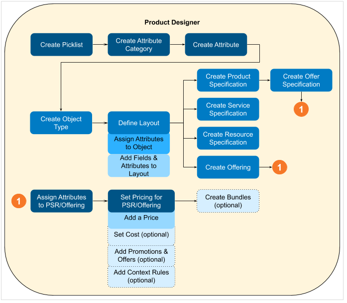 A workflow of the tasks to create products in the Product Designer