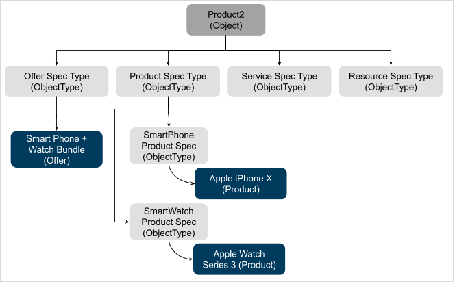Example of product offers and product specifications