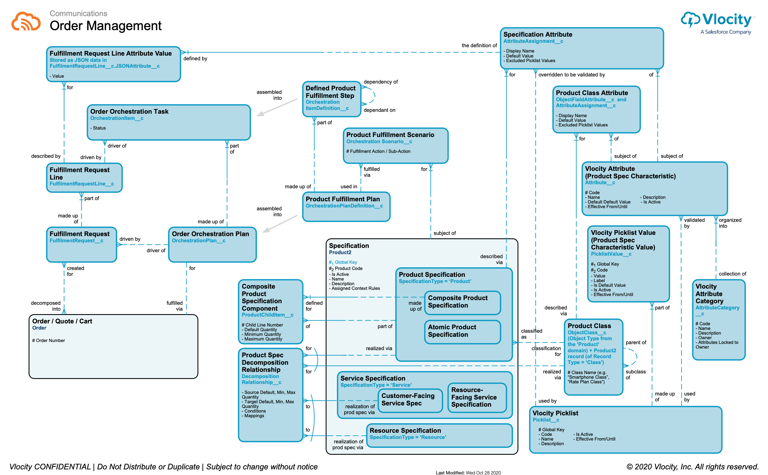 Order Management ERD