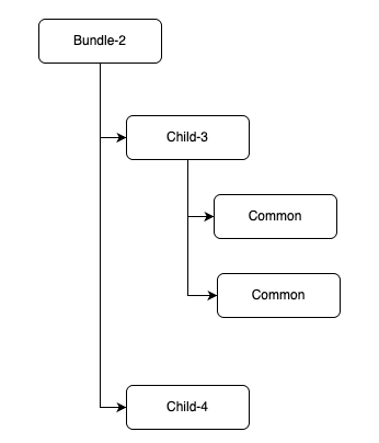 Replacement hierarchy
