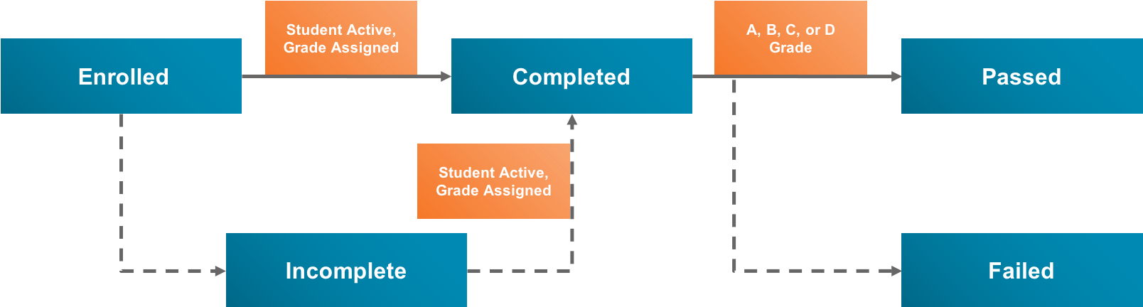 Report Card State Model Diagram