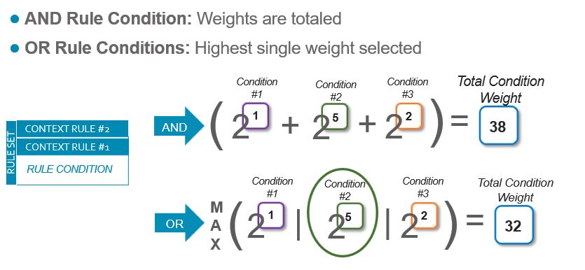 When condition weights of 1, 5, and 2 are joined with AND, the result is 38, but when the same condition weights are joined with OR, the result is 32.