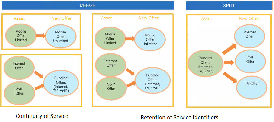 Replace, Upgrade, or Downgrade Offers