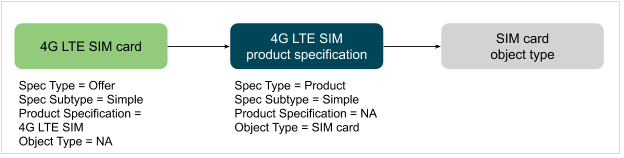 Example of the offer, product specification, and object for a SIM card
