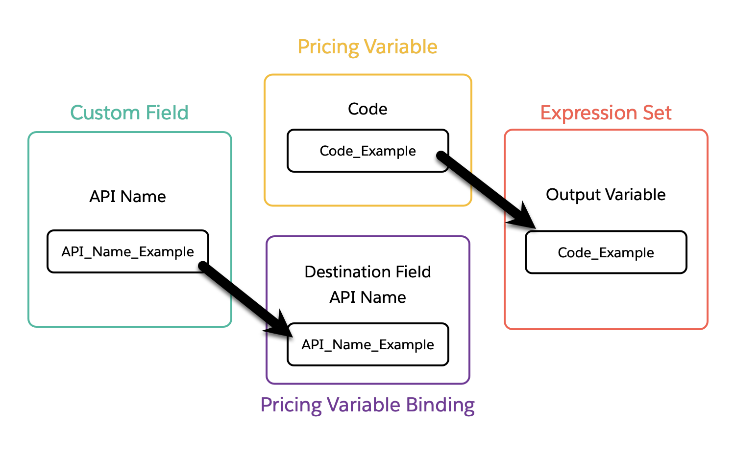 Diagram of a custom field for pricing