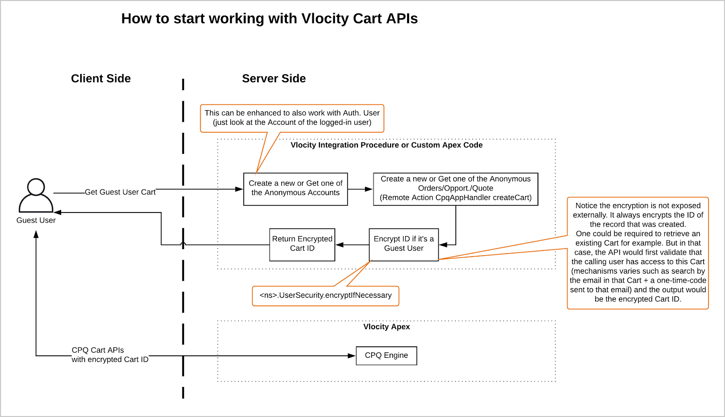 Example of how to create a Cart securely with the new encrypted IDs.