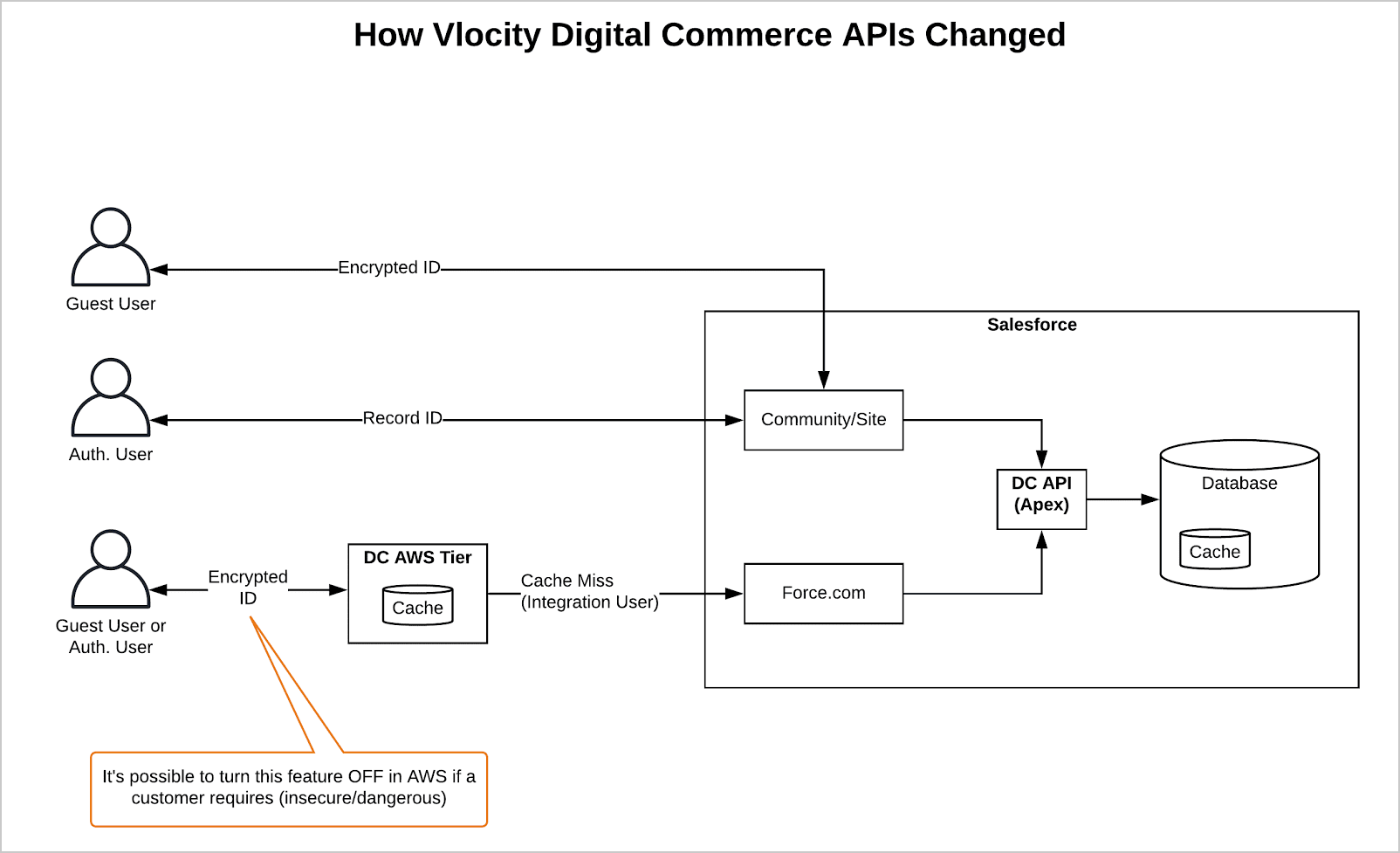 Changes to Digital Commerce APIs for guest users