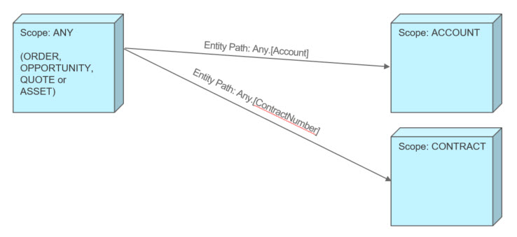 The Any root context scope includes Order, Opportunity, Quote, and Asset. The Any root scope can reference either the Account or Contract second-level scope.